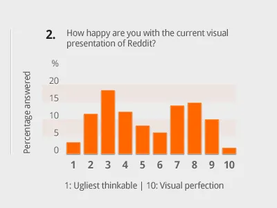 Reddit Survey Results graph infographic research