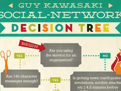 Social Network Decision Tree decision infographic media social tree