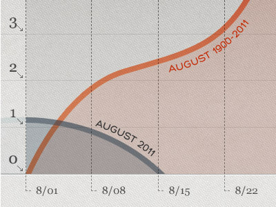 Bird Infographic pt. 2 birds blue graph infographic orange red