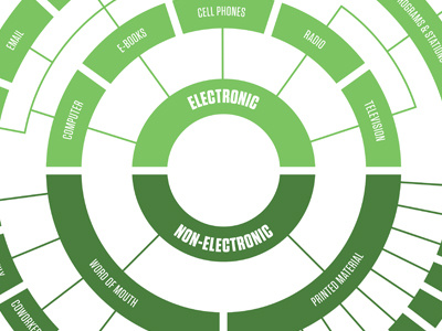 Sources of Information diagram electronic infographic information non electronic thesis