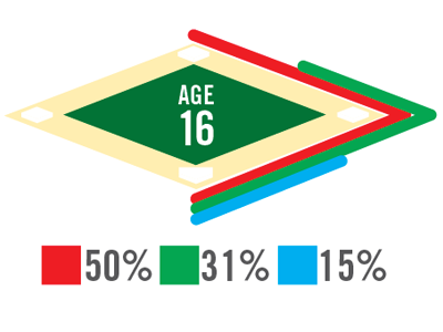 Baseball Infographic | WIP infographic vector