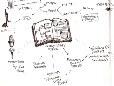 Self-Discovery, Part 1 bw coachesloupe hand drawn handdrawn mind mapping non digital sketch sketches sketchnotes