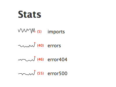 Stats black diagnostics lines lucida grande red simple spark stats white