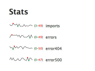 Stats Mk II black diagnostics green lines lucida grande red simple spark stats white