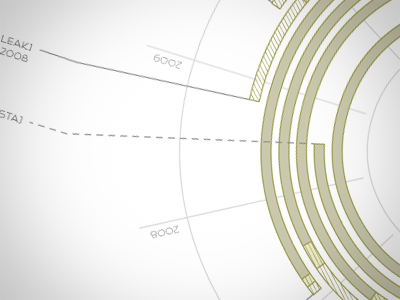 OS Comprehension Polar Timeline 2011 data viz infographic polar timeline