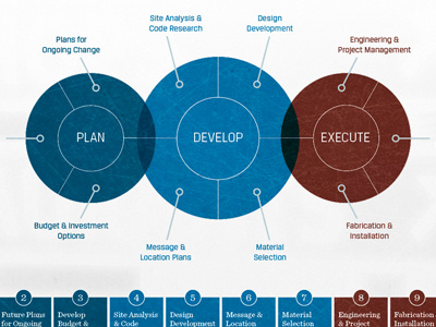 Process Infograph develop execute infograph plan process timeline