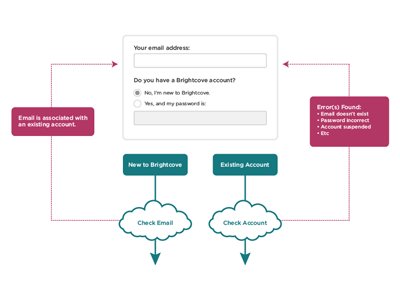 Registration Workflow diagram ia ux workflow