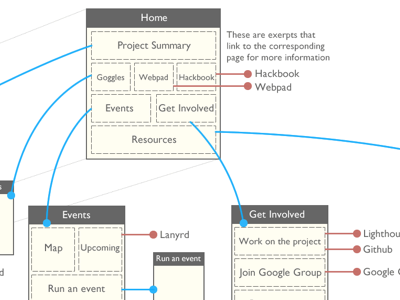 Hackasaurus website sitemap ia wireframe