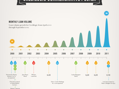 Infographic Poster banner design graphs info infographic poster timeline