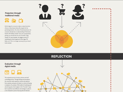 Consumer Decision Journey consumer infographics