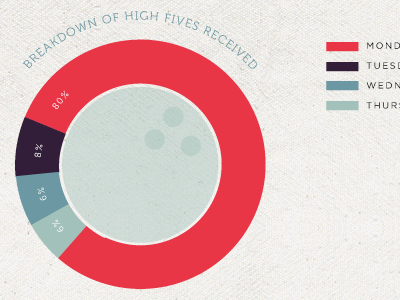 Recapp: High Fives Received bowling chart donut infographic museo pie