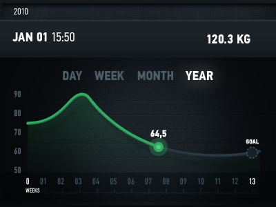 Gipis Profile Weight app gipis graph ios ui