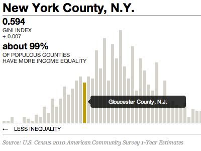 Income Inequality Interactive graphs grids helvetica