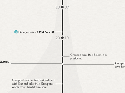 Groupon Timeline data infographic timeline visualization