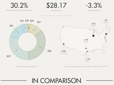 Groupon Infographic chart data donut graph graphic infographic information information graphic map pie stats visualization