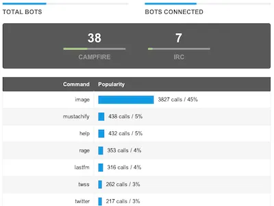 Total Bots graphs stats