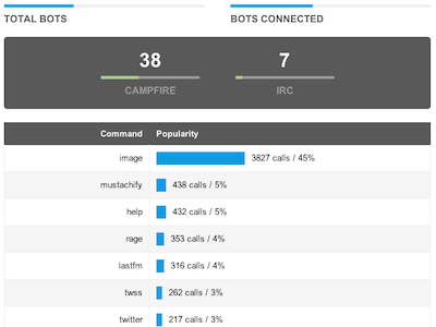 Total Bots graphs stats