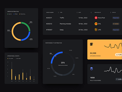 Dashboard - widgets & charts analytics animation cargo charts cleanui dark theme dashboard delivery graphics managment motion product shipment shipping tables ui uidesign ux uxdesign widgets