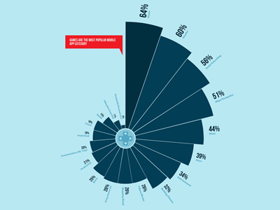 The mobile app download lowdown - Infographic data viz infographic infographics