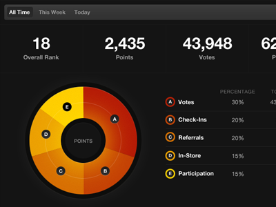 Pie! breakdown bright chart circle contrast dark dashboard data fire graph helvetica numbers pie spooky stats