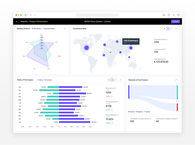 Product Performance Report - Dashboard (B2B) b2b dashboard data datavisualization design productperformance ui ux