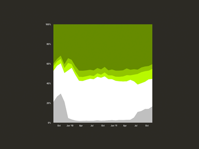 Cohort trends