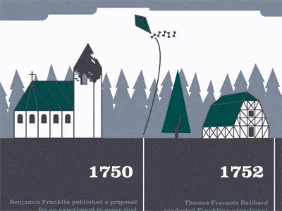 weather control benjamin flat franklin illustration kit lightning rod timeline weather