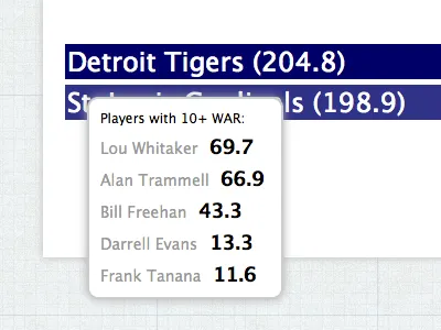 Screwed by the Hall of Fame Voters baseball blue detroit tigers infographic lucida grande