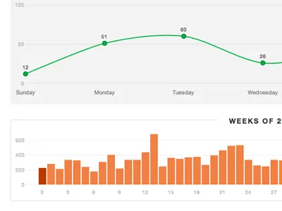 Weeks of the Year bar chart d3 data graph infovis line chart webapp