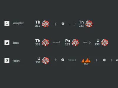 How Thorium Reactors Work