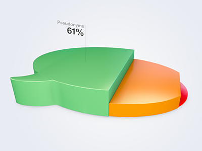 Bubble Graph chart disqus graph infographic