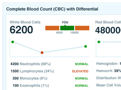 CBC Chart chart data visualization health care