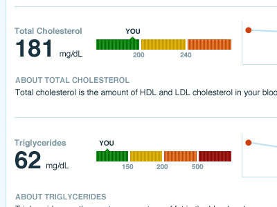 Lipids chart data visualization health care