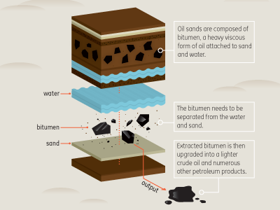 Oil Sands Diagram 3d diagram exploded view geology model oil sands