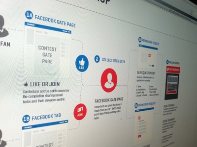 Facebook App UX app facebook flow journey social ui user ux wireframe