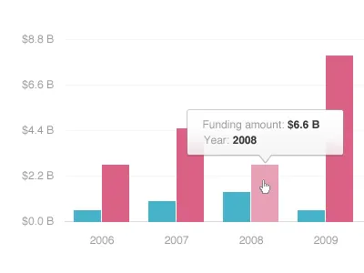 Simplified graphs – Bar Chart chart clean clear simple