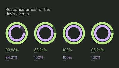 Stats overview branding dashboard data data visualization design stats ui ux