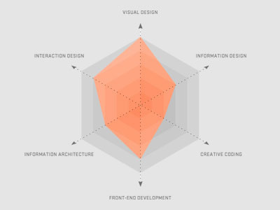 Skill Graph about biography graph infographic skills