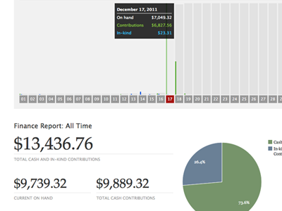 Campaign Finance Tracker caldwell finance interface design political campaign politics transparency