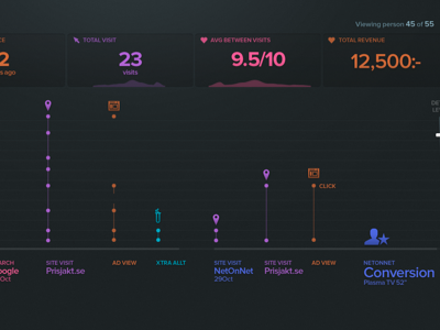 Conversion Timeline app conversion dark data dataviz graph infographic infoviz linegraph metrics numbers product sparkline statistics timeline ui ux viz webapp