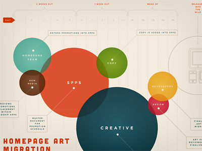 Making Internal Charts Fun chart circles dots infograph infographic lines process timeline