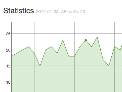 Statistics api canvas graph html javascript statistic