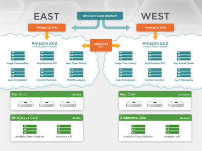 Architecture Diagram chart diagram flow