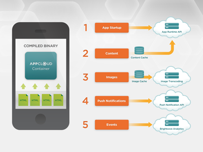 Architecture Diagram chart diagram flow mobile