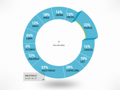 Horoscoped graph horoscope information design