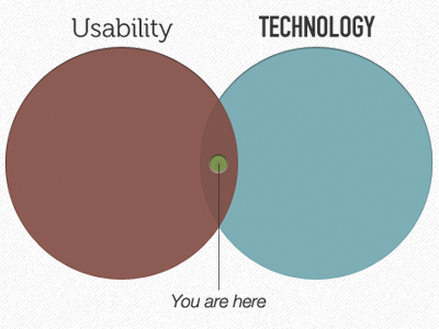 Usability / technology Venn c64 din graphics helvetica museo type web