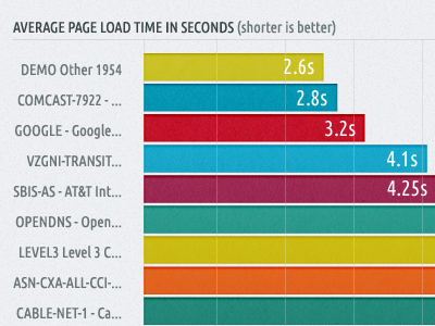 Bar Chart