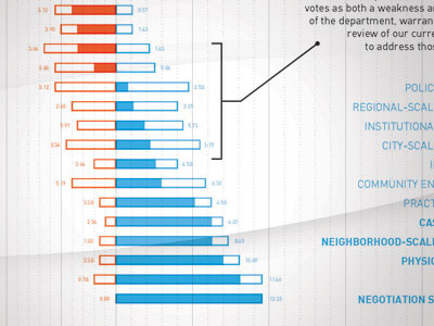 Perception of Planning Approaches blue chart data red urban planning