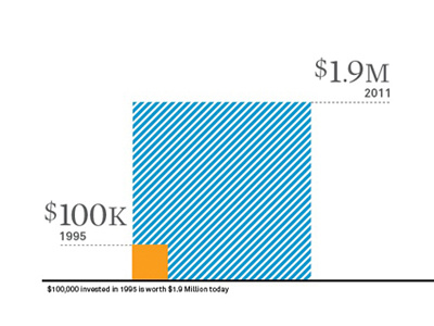 Dang! annual report chart data stats