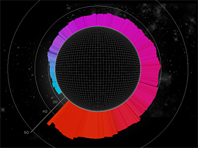 Polar data visualization interactive